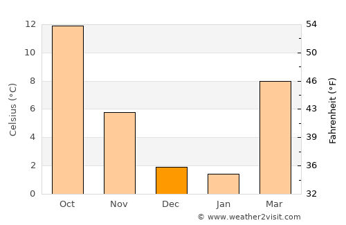 Walla Walla average temperature in December