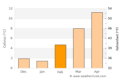 Walla Walla average temperature in February