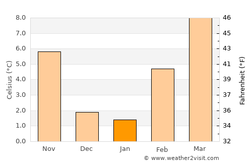 Walla Walla average temperature in January