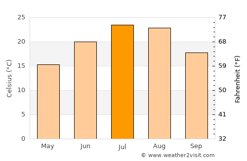 Walla Walla average temperature in July