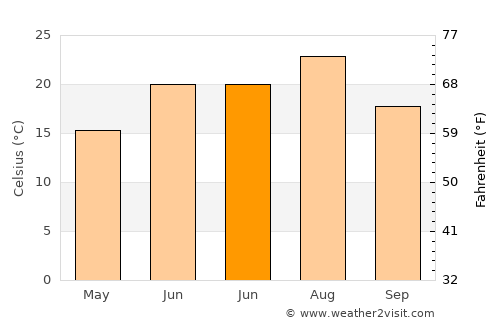 Walla Walla average temperature in June