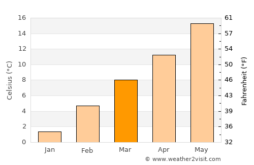 Walla Walla average temperature in March