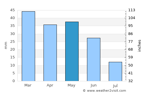 Walla Walla average rain in May