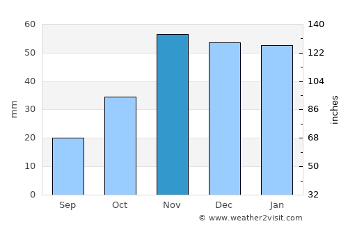 Walla Walla average rain in November