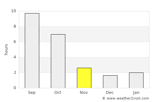 Walla Walla average rain in November