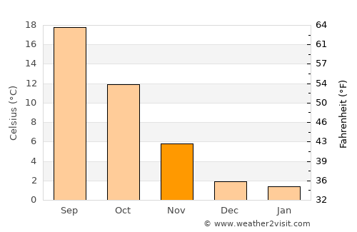 Walla Walla average temperature in November