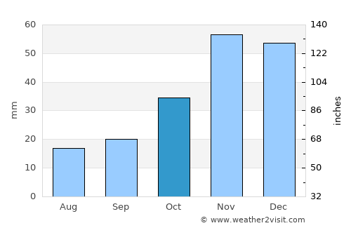 Walla Walla average rain in October