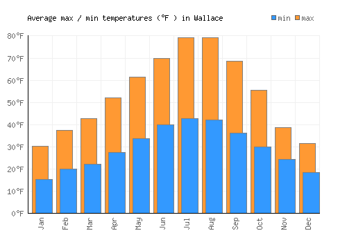 Wallace average minimum / maximum temperatures (Fahrenheit)
