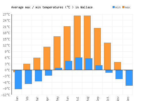 Wallace average minimum / maximum temperatures (Celsius)