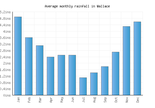 Wallace monthly rainfall chart (inches)