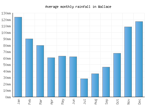 Wallace monthly rainfall chart (mm)