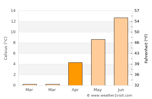 Wallace average temperature in April