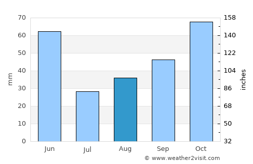 Wallace average rain in August
