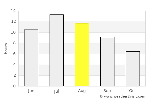 Wallace average rain in August