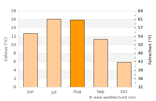 Wallace average temperature in August