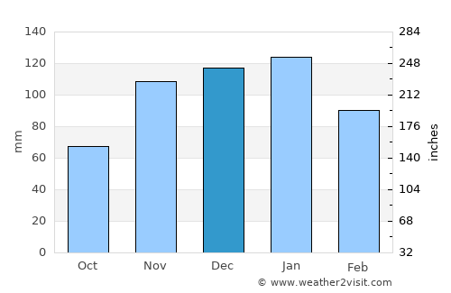 Wallace average rain in December