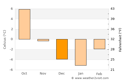 Wallace average temperature in December