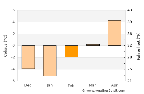 Wallace average temperature in February
