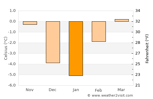 Wallace average temperature in January