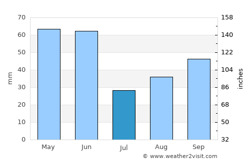 Wallace average rain in July