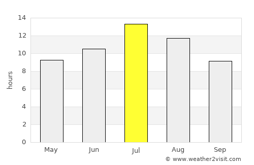 Wallace average rain in July