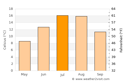 Wallace average temperature in July