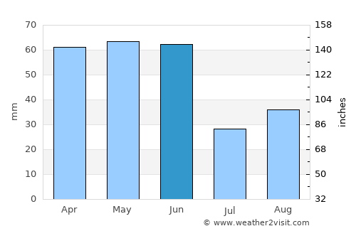 Wallace average rain in June