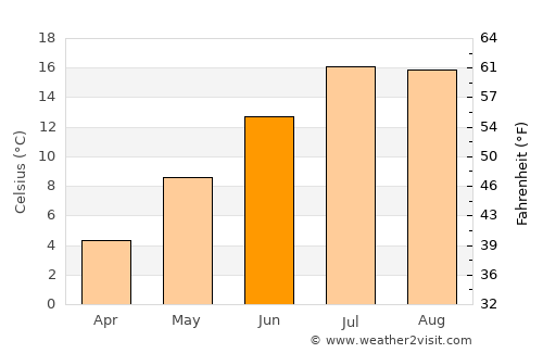 Wallace average temperature in June