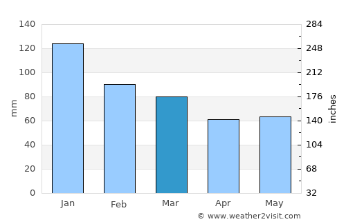 Wallace average rain in March