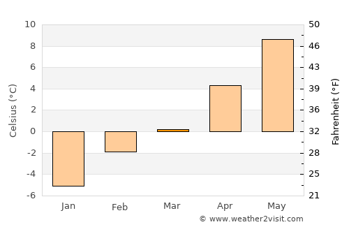 Wallace average temperature in March