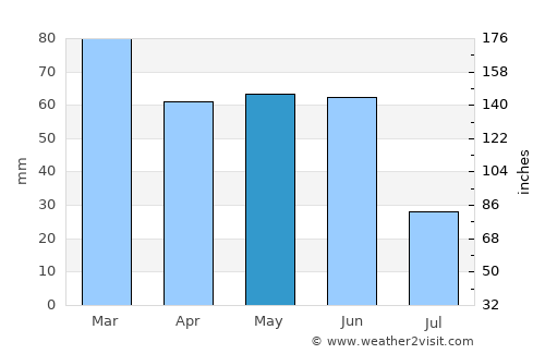 Wallace average rain in May