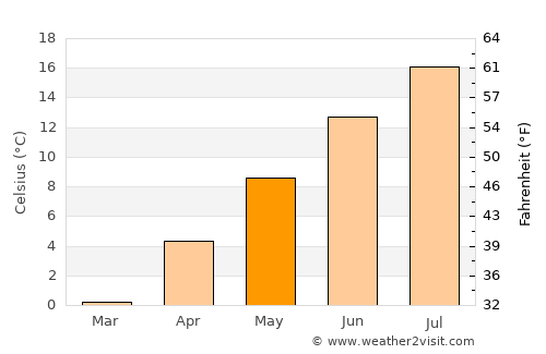 Wallace average temperature in May