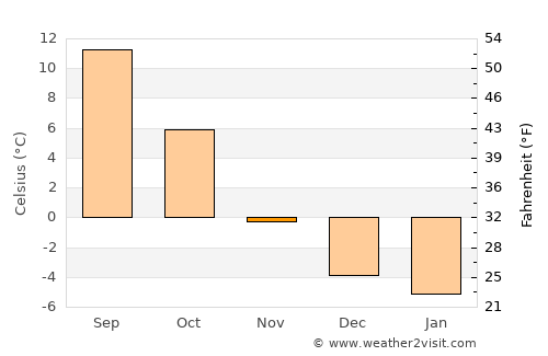 Wallace average temperature in November
