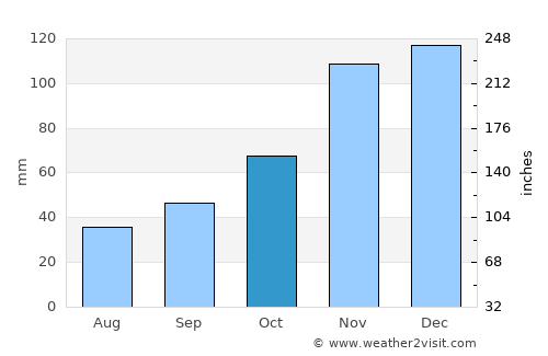 Wallace average rain in October