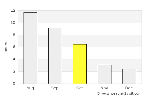 Wallace average rain in October