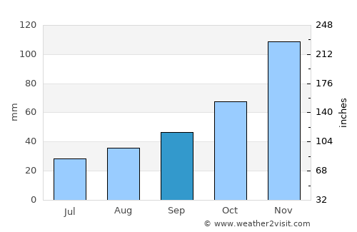 Wallace average rain in September