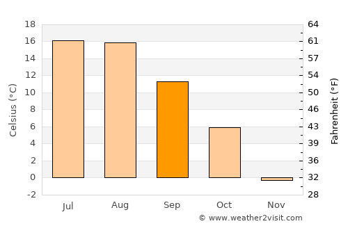 Wallace average temperature in September