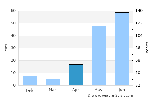 Wallajahbad average rain in April