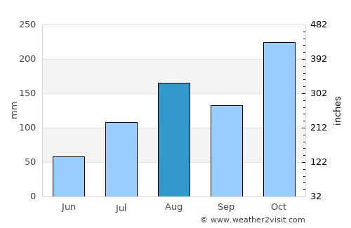 Wallajahbad average rain in August