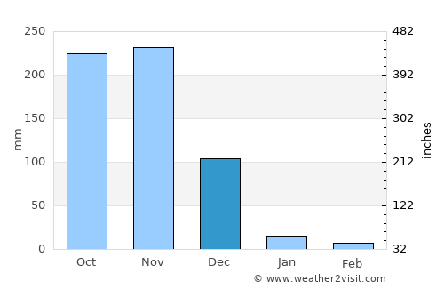 Wallajahbad average rain in December