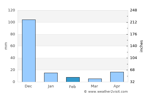 Wallajahbad average rain in February