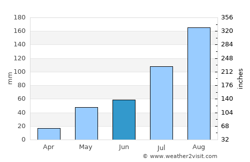 Wallajahbad average rain in June