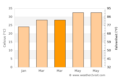 Wallajahbad average temperature in March