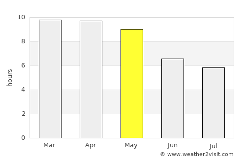 Wallajahbad average rain in May