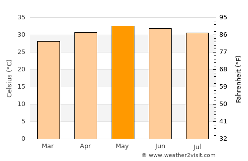 Wallajahbad average temperature in May
