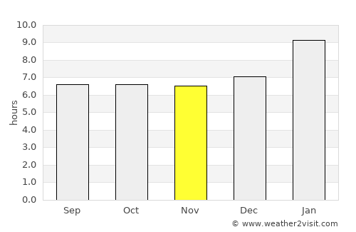 Wallajahbad average rain in November