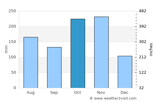 Wallajahbad average rain in October