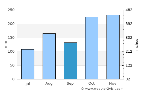 Wallajahbad average rain in September