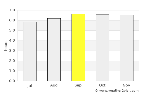 Wallajahbad average rain in September
