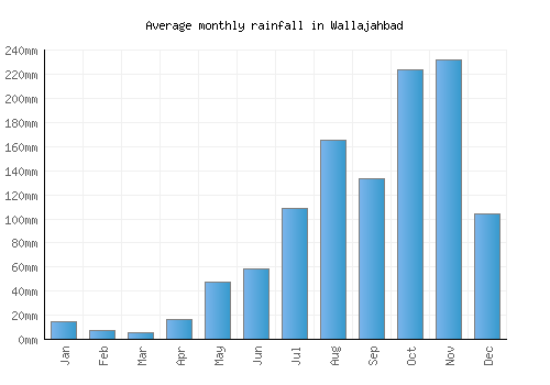 Wallajahbad monthly rainfall chart (mm)